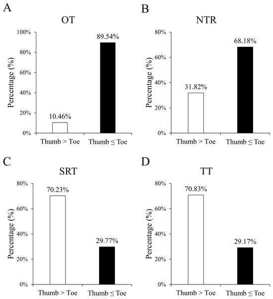 Percentages of the counts of positive and negative differences in monitoring results between the thumb and toe, covering OT (A), NTR (B), SRT (C), and TT (D).