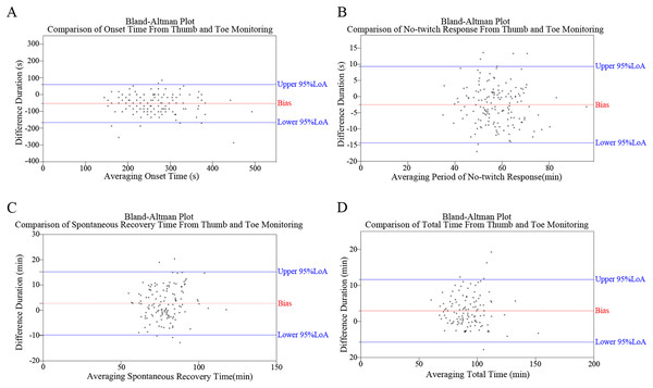 Bland–Altman plots illustrating the comparative analysis of monitoring outcomes between thumb and toe, including assessments of onset time (OT) (A), no-twitching response (NTR) (B), spontaneous recovery time (SRT) (C), and total time (TT) (D).