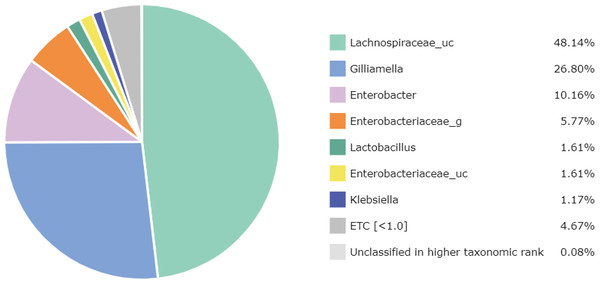 Bacterial composition at a genus-level in the honey of Apis cerana (“uc” indicates unclassified, “g” indicates uncultured genus).