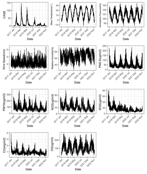 Effects of extreme meteorological factors and high air pollutant ...