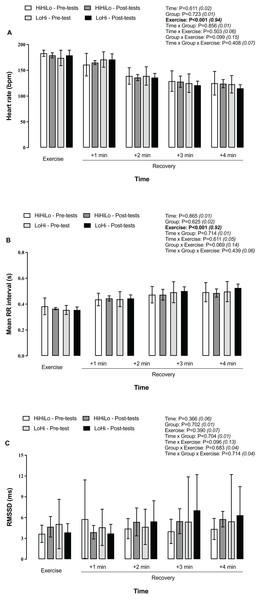 Heart rate (A), mean RR interval (B) and LnRMSSD (C) during a 5-km running time trial and the 4-min post-run recovery period.