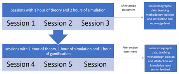 Process of developing sessions.