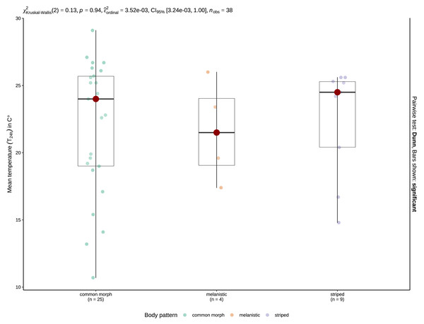 Boxplots of the T24 h for crepuscular and nocturnal observations of common morph (left), melanistic (middle), and striped (right) grass snakes.