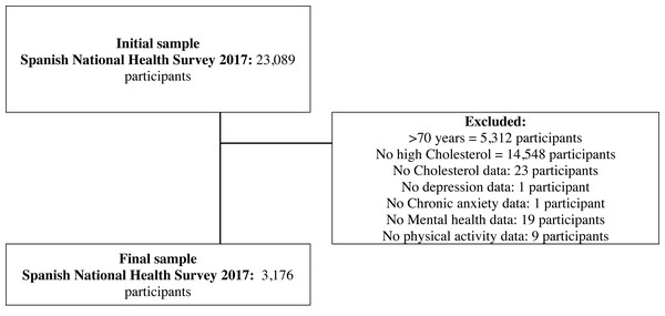 Flowchart outlining the study sample’s eligibility criteria.