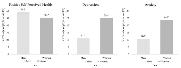 Proportions of positive SPH, depression, and anxiety in people with high cholesterol, according to sex.