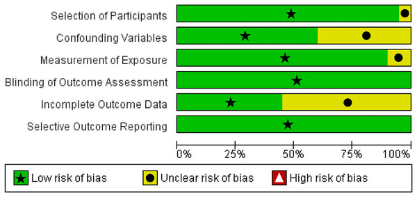 Risk of bias assessment tool for non-randomized studies (RoBANS) graph.