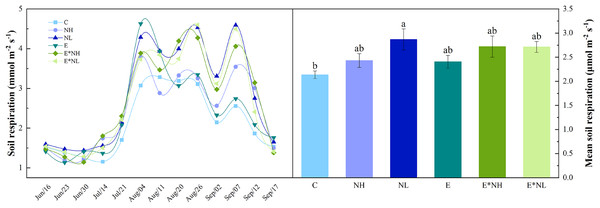 Seasonal dynamics and mean values of soil respiration under the six treatments in 2022 (M ± SE, n = 5).