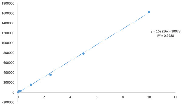 Standard curve of thymoquinone.