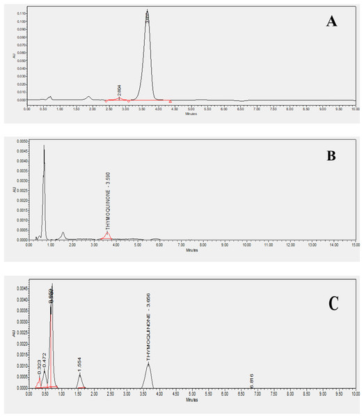 HPLC chromatograms of standard and studied varieties.