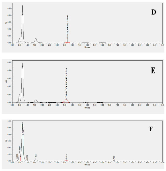 HPLC chromatograms of standard and studied varieties.