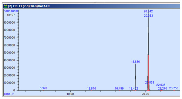 GC-MS chromatogram of AN 20.