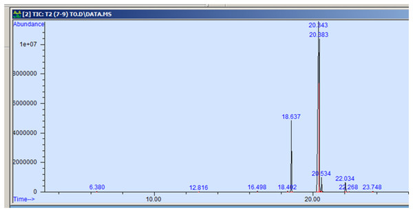 GC-MS chromatogram of Pant Krishna.