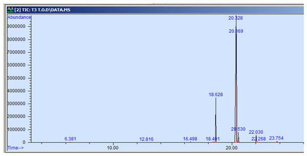 GC-MS chromatogram of Azad Kalonji.