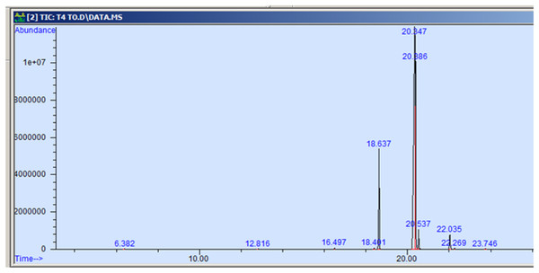 GC-MS chromatogram of NDBC 10.