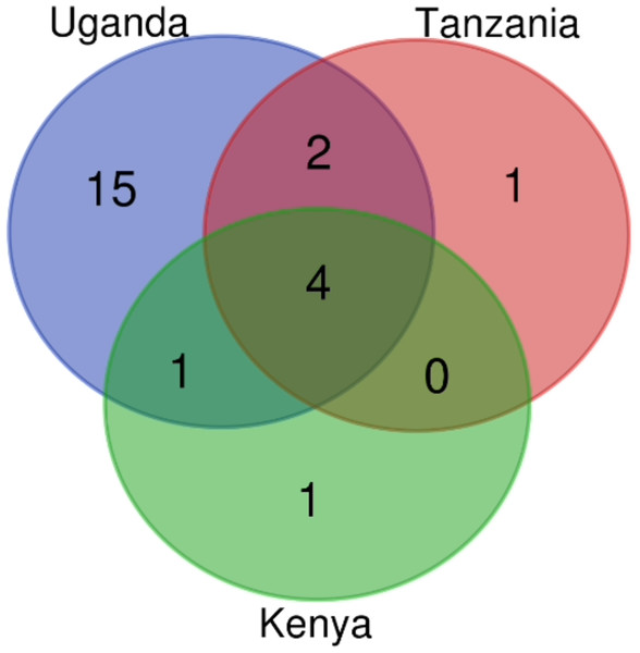 Drug classes count identified in Kenya, Uganda and Tanzania from AMR genes mined from the assembled contigs.
