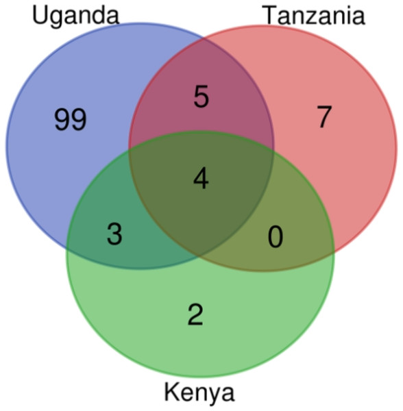AMR genes count in Kenya, Uganda and Tanzania mined from assembled contigs.