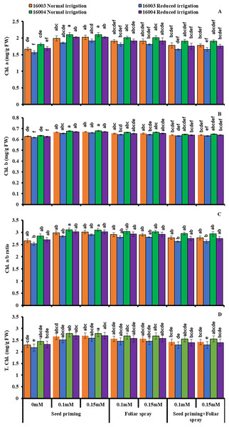 Chl. a, Chl. b, Chl. a/b, T. Chl of differentially drought tolerant mungbean genotypes fertigated with different levels of ALA through different modes when grown under normal irrigation and reduced irrigation.