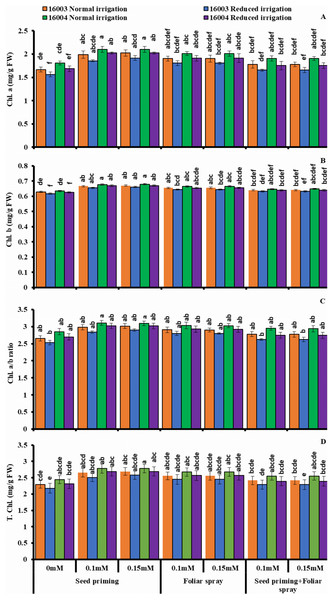 TSP, TFC of differentially drought tolerant mungbean genotypes fertigated with different levels of ALA through different modes when grown under normal irrigation and reduced irrigation.