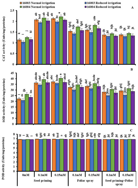 Activities of CAT, SOD and POD of differentially drought tolerant mungbean genotypes fertigated with different levels of ALA through different modes when grown under normal irrigation and reduced irrigation.