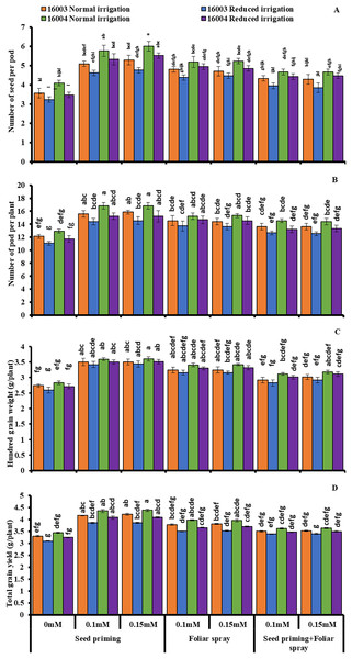 Number of seeds per pod, number of pods per plant, 100 GW, TGY of differentially drought tolerant mungbean genotypes fertigated with different levels of ALA through different modes when grown under normal irrigation and reduced irrigation.