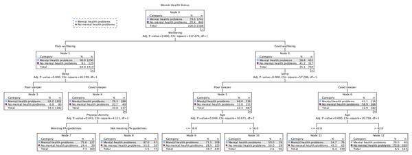 The classification tree of mental health status using the exhaustive X2 automatic interaction detector (CHAID) method at time point 1 (April 24–July 13, 2020).
