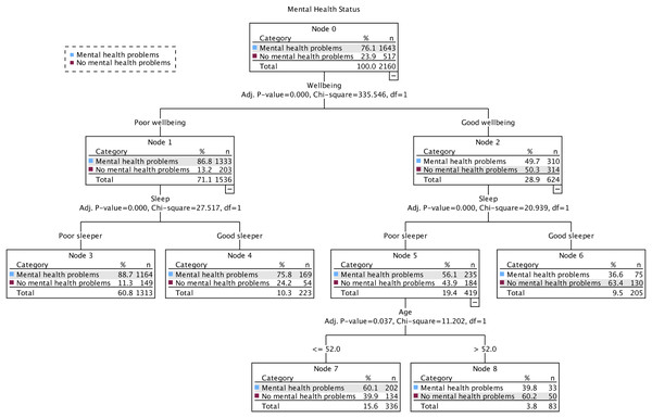 The classification tree of mental health status using the exhaustive X2 automatic interaction detector (CHAID) method at time point 3 (July 29–August 30, 2021).