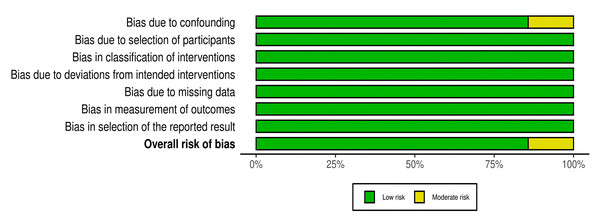 Risk-of-bias summary using the ROBIS-I.