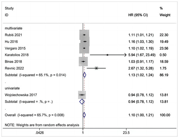 Forest plot for gal-3 level for MACEs in patients with DCM.