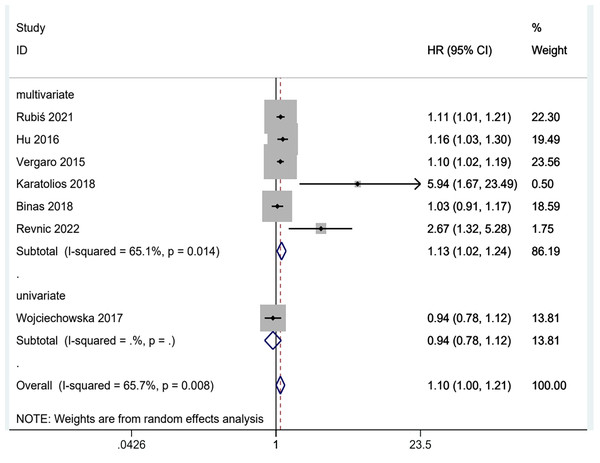 Subgroups analysis of gal-3 level for MACEs in patients with DCM in prospective and retrospective designs.
