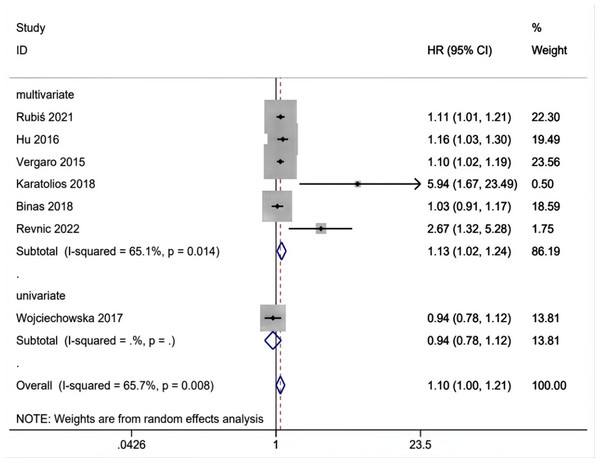 Subgroups analysis of gal-3 level for MACEs in patients with DCM in multivariate and univariate studies.