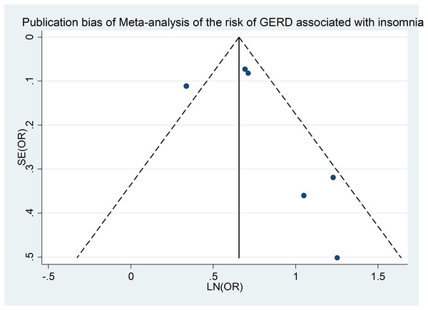 Publication bias of meta-analysis of the risk of GERD associated with insomnia.