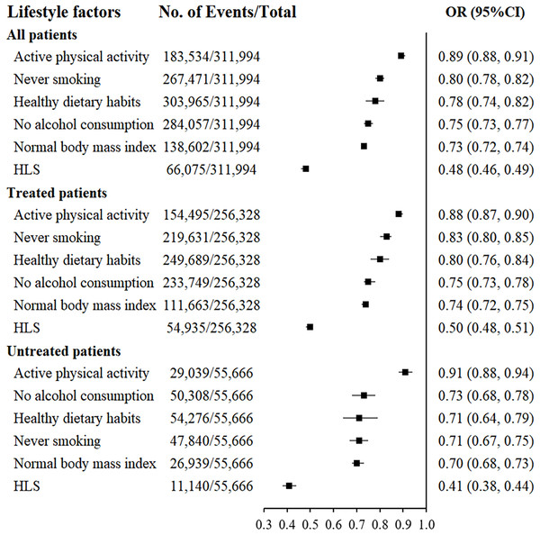 Association between controlled hypertension and individual lifestyle factors and HLS.