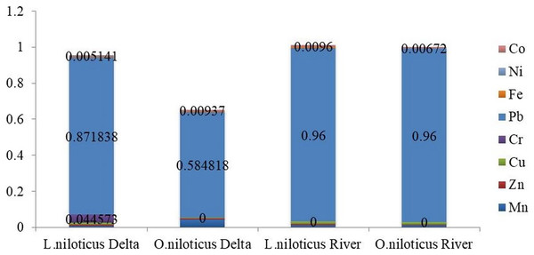 Target hazard quotients (THQ) of heavy metals in fish species from Omo river and Omo delta for children.