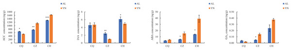 Changes in endogenous hormone contents during different defoliation periods in two lemon varieties, ‘Allen Eureka’ and ‘Yunning No. 1’.