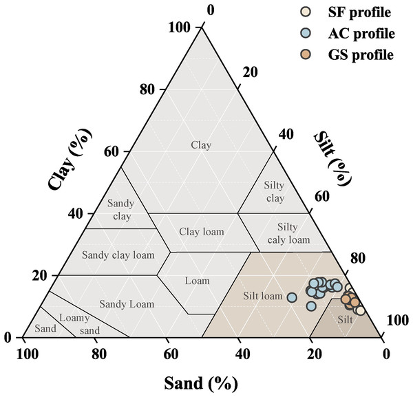Soil texture diagram of the three profiles.