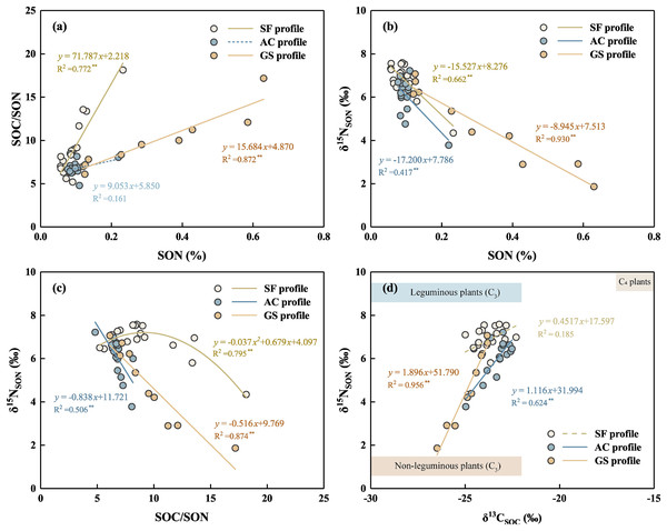 Correlation among SON contents and δ15NSON values, [SOC/SON] ratios, δ15NSON values, and δ13CSOC values (data from Han, Zhang & Xu (2023a)) in the three soil profiles.