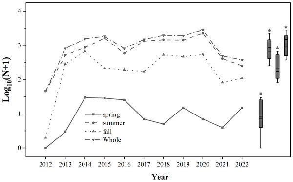 Population dynamics of trapped Spodoptera exigua in different seasons during 2012–2022.