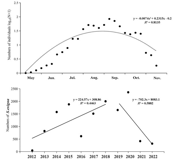 Seasonal captured numbers of Spodoptera exigua using sex pheromone traps in Shenyang, North China during 2012–2022.