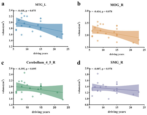 Scatter plots illustrating correlations between ROI volumes and driving years.