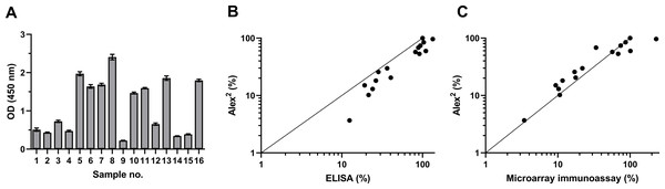 rDer p 21 antigenicity analysis by ELISA and microarray immunoassay using serum samples of 16 HDM allergic patients.