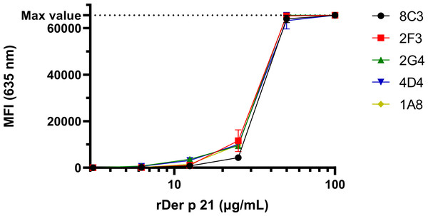 The reactivity of the MAbs with rDer p 21 immobilized on a microarray glass slide.