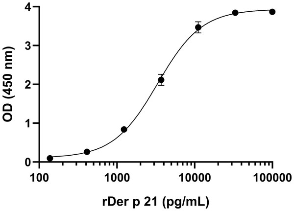 Standard curve of the optimized sandwich ELISA for rDer p 21 quantification.