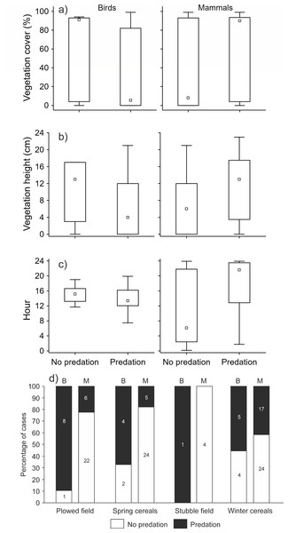 The effect of interaction between predator type (mammal, bird) and (A) vegetation cover, (B) vegetation height, (C) daytime, and (D) crop type on the presence/absence of predation events.