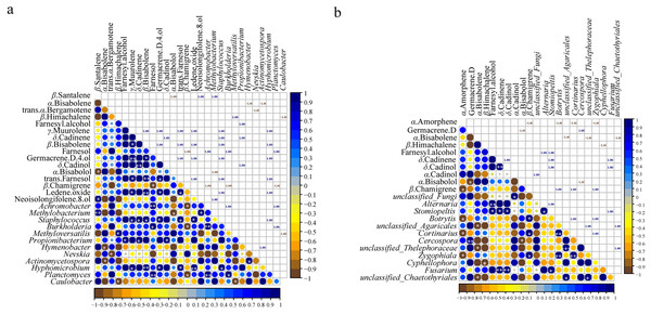 Pearson correlations between genera of microbial and common chemical compositions of S. sphenanthera.