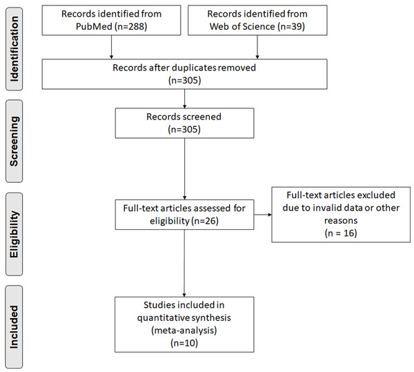 Preferred reporting items for systemic reviews and meta-analysis flow diagram of literature screening.