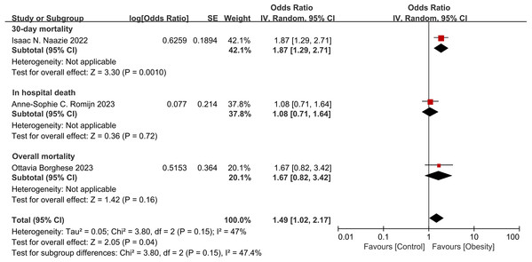 Forest plot of obesity on the risk of mortality after thoracic endovascular aortic repair (Naazie et al., 2022; Romijn et al., 2023; Borghese et al., 2023).