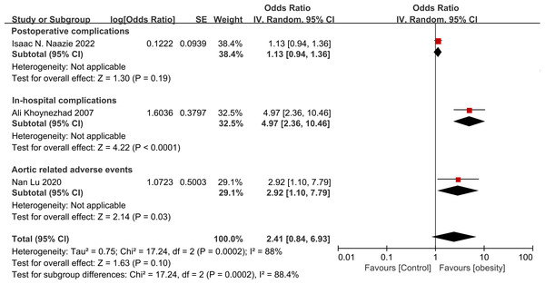Forest plot of obesity on the overall complications after thoracic endovascular aortic repair (Naazie et al., 2022; Khoynezhad et al., 2007; Lu et al., 2020).