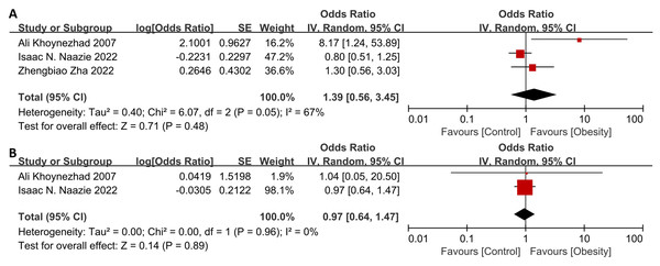 Forest plot of obesity on the specific complications after thoracic endovascular aortic repair.