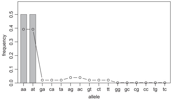 Sample allele frequencies and allele frequencies estimated by KDE on sequence space using the least squares cross validation.