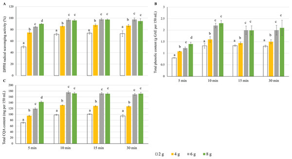 Effects of the water/leaf mass ratio and steeping time on the (A) antioxidant activity, (B) total phenolic content, and (C) total CQA content of yerba mate infusions. Error bars represent mean ± standard deviation (n = 3). 